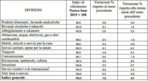 i prezzi al consumo a Rimini nel mese di settembre 2016