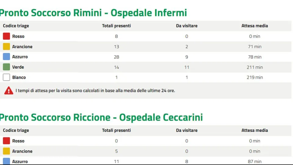 le attese in tempo reali in PS e CAU
